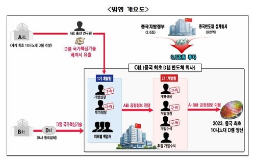 삼성 첨단 반도체기술 중국에 유출…'초격차' 무너뜨린 일당(종합) (출처=연합뉴스)