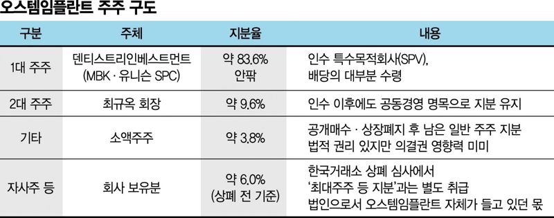 무너지는 오스템임플란트...최규옥 회장 패착이 최대 주범?