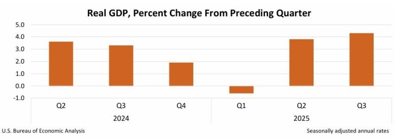 미국 분기별 성장률. 사진=연합뉴스