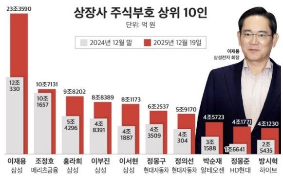 상장사 주식부호 상위 10인 (출처=연합뉴스)