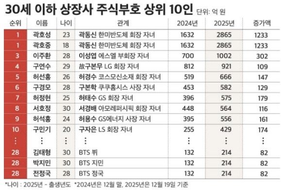 30세 이하 상장사 주식부호 상위 100인 (출처=연합뉴스)