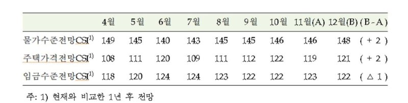 주택가격전망CSi 등 추이 (출처=연합뉴스)