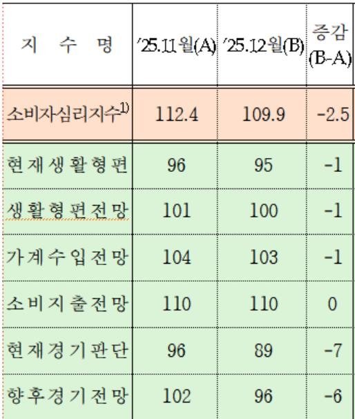 소비자심리지수 구성지수 추이 (출처=연합뉴스)