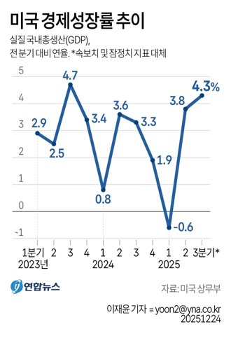 미 상무부는 3분기 미국의 국내총생산(GDP) 증가율이 4.3%(전기 대비 연율)로 집계됐다고 23일(현지시간) 밝혔다. 이는 분기 기준으로 지난 2023년 3분기(4.7%) 이후 2년 만에 가장 높은 성장률이다.