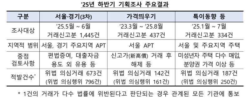 2025년 하반기 기획조사 주요 결과. 국토부 제공