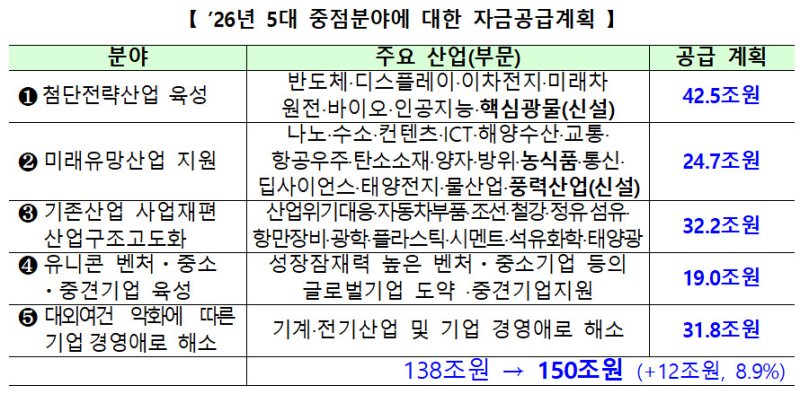 2026년 5대 중점분야에 대한 자금공급계획. (사진=금융위원회 제공) *재판매 및 DB 금지