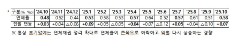 10월 말 은행연체율 0.58%로 상승…"부실확대 우려"