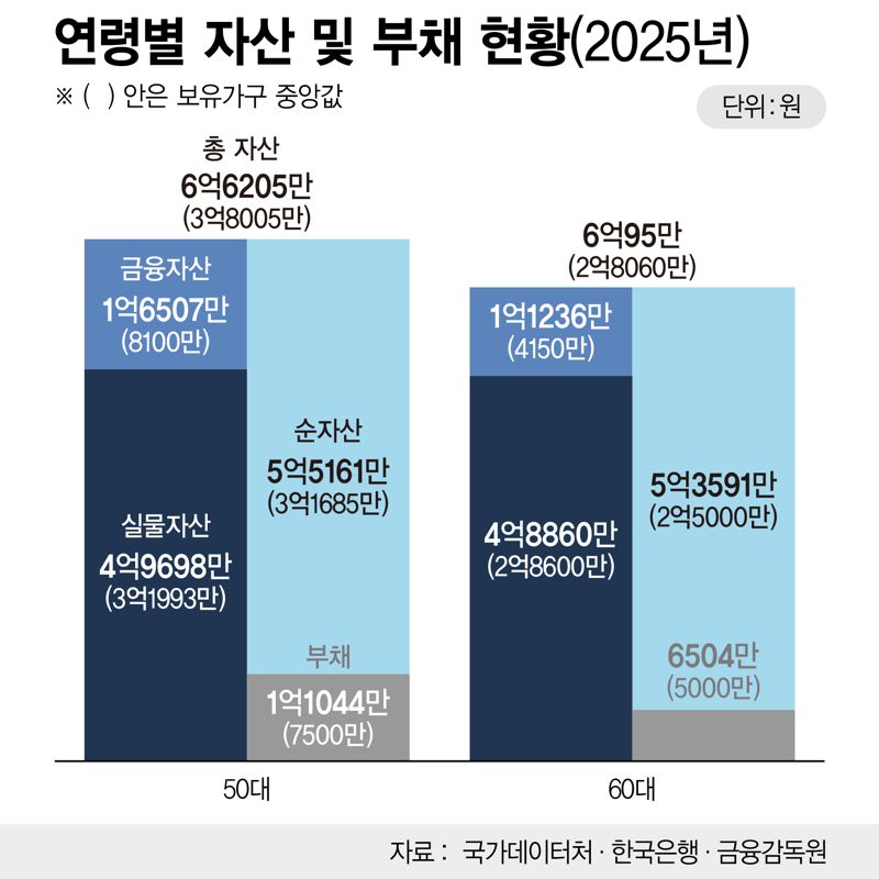 연령별 자산 부채 현황(2025년) /그래픽=정기현 기자