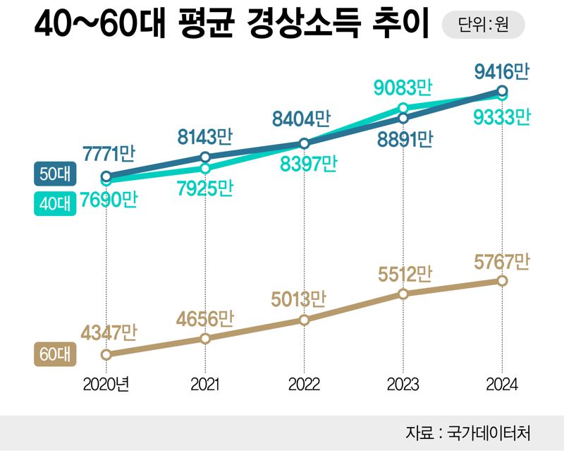 40~60대 경상소득 추이 /그래픽=정기현 기자