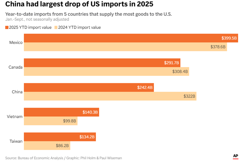 트럼프 관세정책 1년, 4가지 차트가 말해주는 의미는