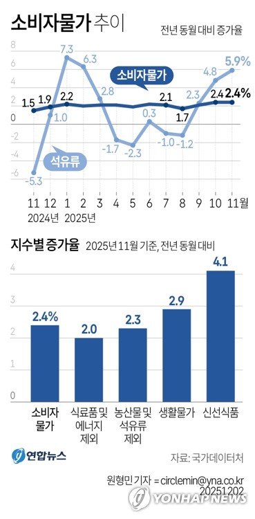 [그래픽] 소비자물가 추이 (출처=연합뉴스)