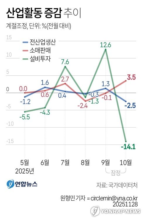 [그래픽] 산업활동 증감 추이 (출처=연합뉴스)