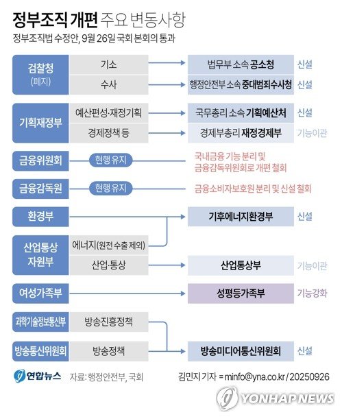 [그래픽] 정부조직 개편 주요 변동사항 (출처=연합뉴스)