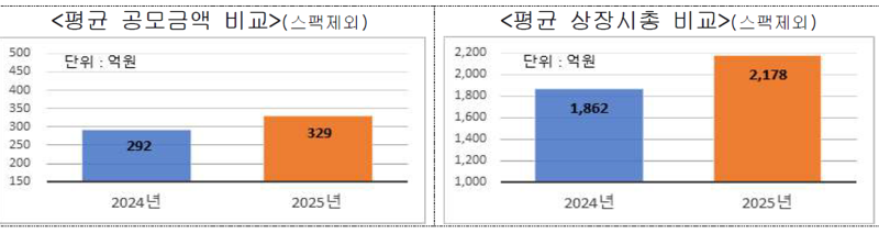 코스닥 신규 상장기업 1사당 평균 공모금액-상장시총 비교. 한국거래소 제공