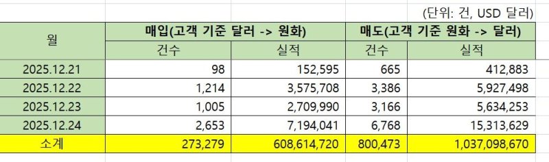 모 시중은행 최근 환전 실적 (출처=연합뉴스)
