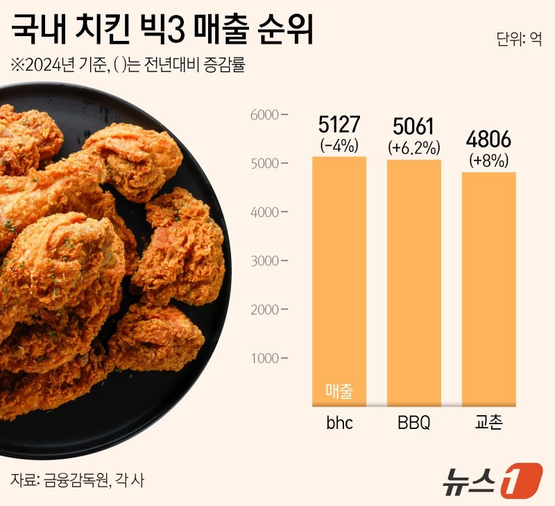 올해도 뜨거웠던 치킨 전쟁…BBQ&middot;bhc&middot;교촌, 승자는?
