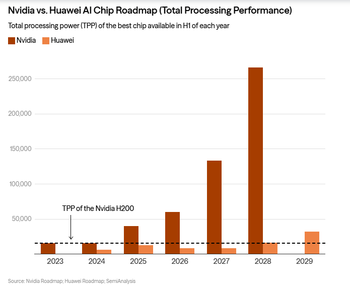 엔비디아와 화웨이의 AI 칩 개발 로드맵