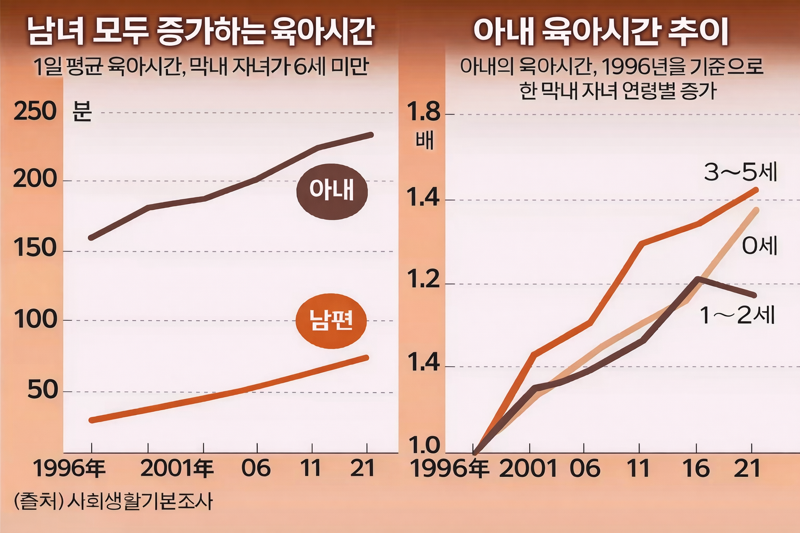 "자녀 수 줄었는데 육아 더 바빠" 출산율 낮추는 '좋은 부모 강박'
