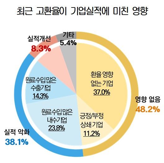 韓 제조업 내년 1분기도 '먹구름'..10곳 중 7개사 영업익 목표 미달