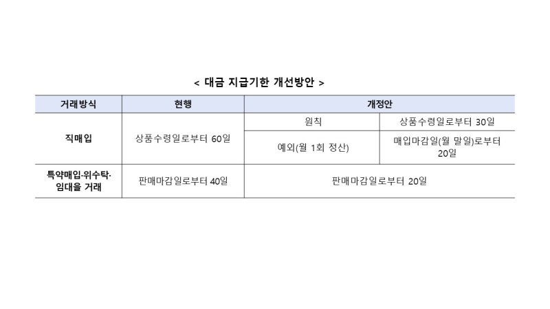 [세종=뉴시스]대규모유통소닉카지노가 납품·입점소닉카지노에 대금을 지급해야 하는 법정기한을 ▲직매입 거래의 경우 상품수령일로부터 현행 60일에서 30일로 ▲특약매입·위수탁·임대 거래는 판매마감일로부터 40일에서 20일로 각각 줄였다.(사진=공정위 제공) *재판매 및 DB 금지