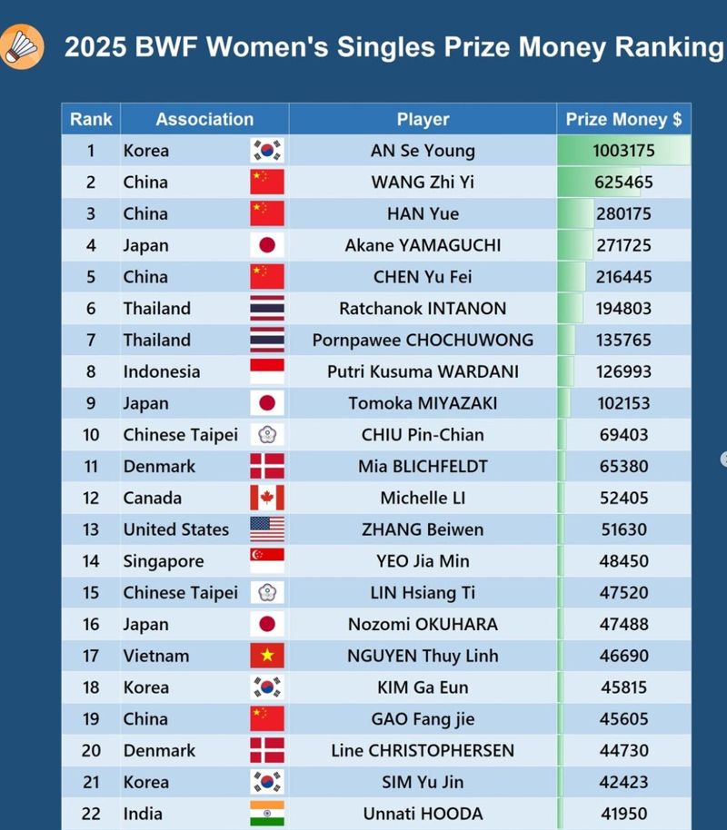 2025년 여자 배드민턴 상금 순위.배드민턴 랭크스 SNS