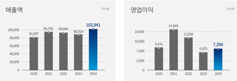 삼성전기 과거 5년간 실적 추이. 삼성전기 제공