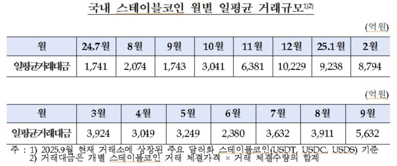 고환율에 스테이블코인 거래도 불붙어…원화코인은 내년 기약 (출처=연합뉴스)