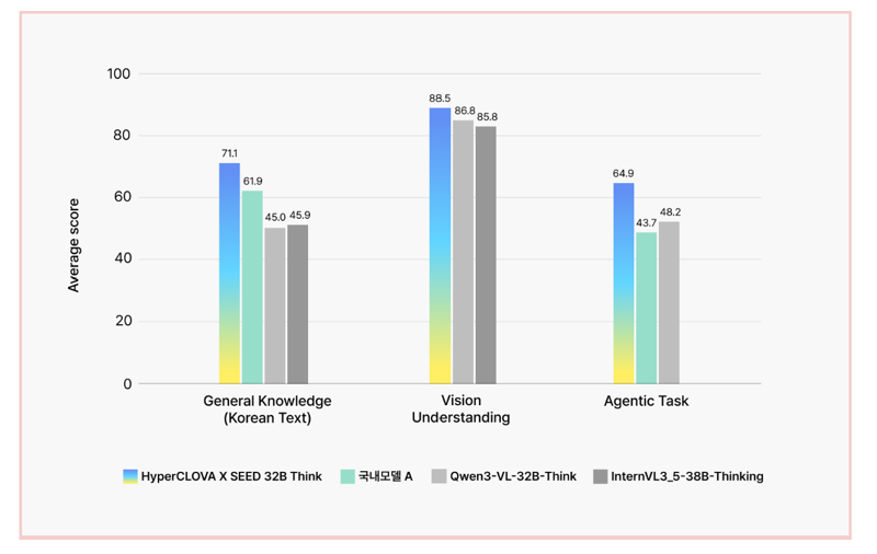 ‘HyperCLOVA X SEED 32B Think’의 영역별 벤치마크 점수. 네이버클라우드 제공