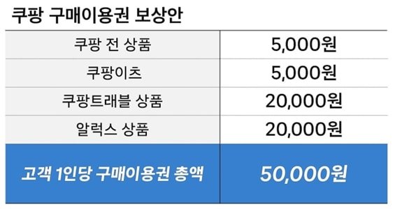 [서울=뉴시스] 쿠팡은 최근 개인정보 유출 사고와 관련해 모두 1조6850억원 규모의 고객 보상안을 시행하겠다고 29일 밝혔다. 쿠팡은 다음 해 1월 15일부터 1조6850억원 상당의 구매 이용권을 고객에게 지급할 방침이다. (사진=쿠팡 제공) 2025.12.29. photo@newsis.com