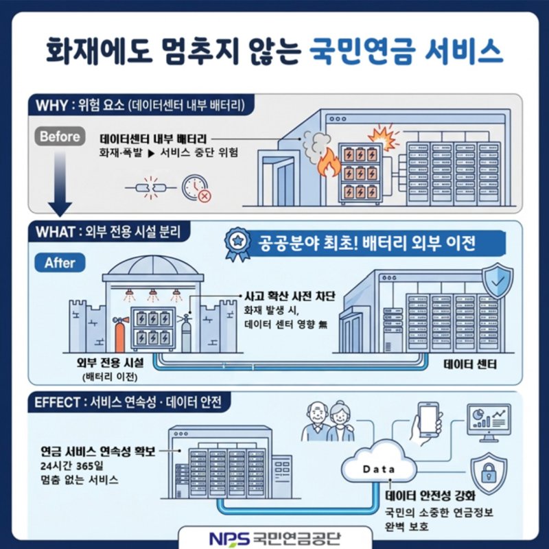 국민연금 데이터센터 리튬배터리 분리 관련 이미지