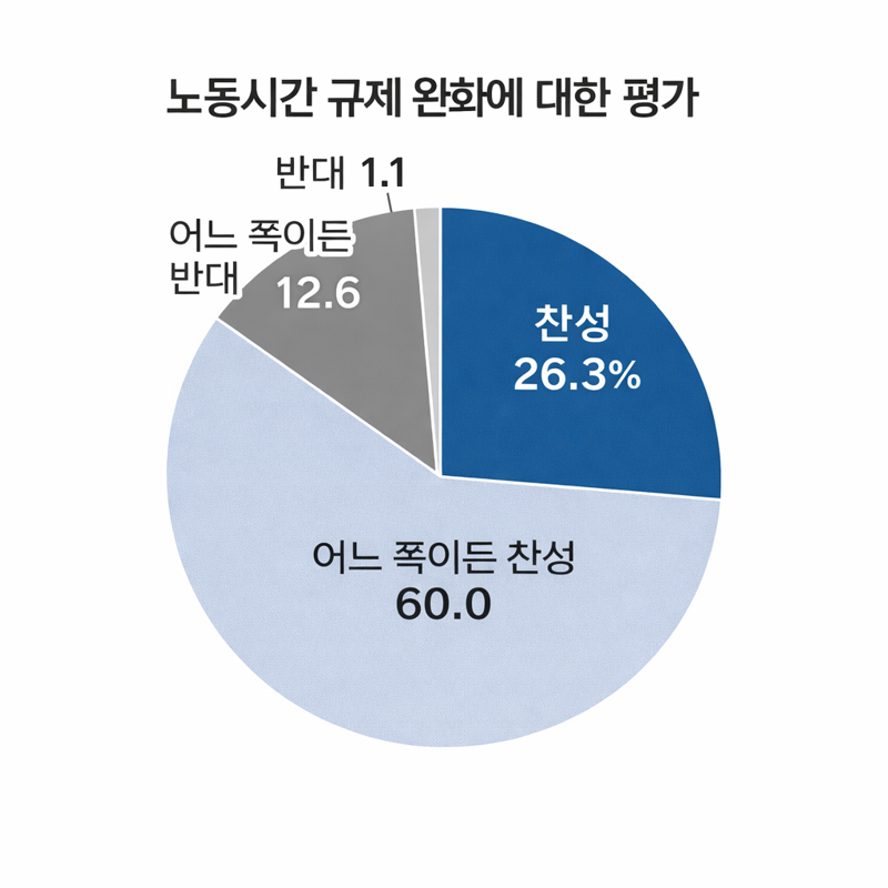 니혼게이자이신문(닛케이)이 지난 2~22일 일본 주요 기업 사장(회장 포함)들을 대상으로 설문조사를 실시해 29일 발표한 결과 응답사 141곳 중 121개사(86.3%)가 다카이치 내각이 검토중인 노동시간 규제 완화 방침을 지지한다고 답했다. 출처=니혼게이자이신문