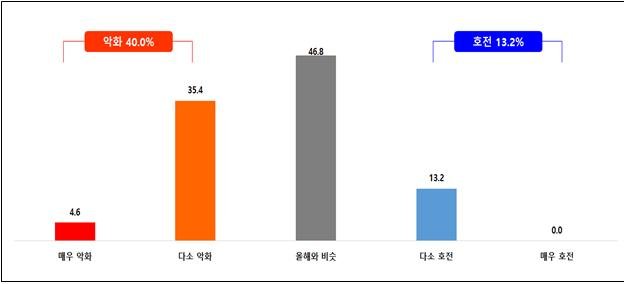 [서울=뉴시스] 2025년 중소기업 금융이용 및 애로 실태조사. (사진=중소기업중앙회) 2025.12.29. photo@newsis.com *재판매 및 DB 금지