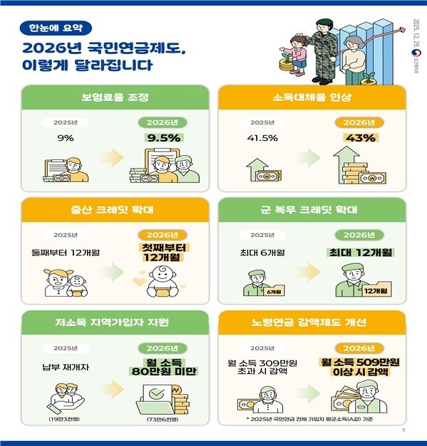 2026년 국민연금 제도 (출처=연합뉴스)