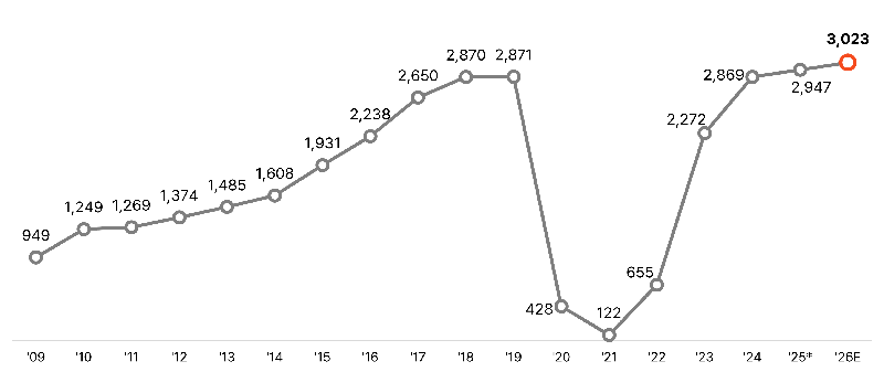 2026 아웃바운드 수요 예측 결과. 야놀자리서치 제공