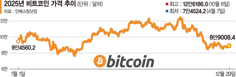 '거래량·가격대 안정' 비트코인... 내년 제도권 진입 수혜 기대 - 뉴스 썸네일 이미지