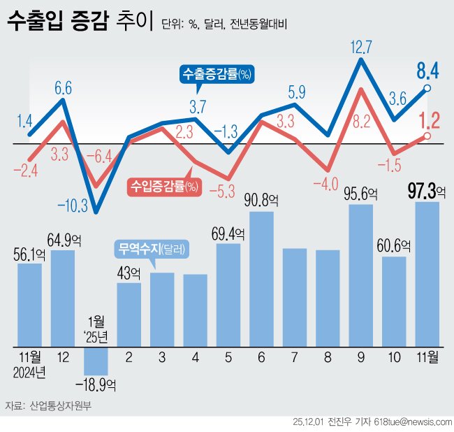 [서울=뉴시스] 1일 산업통상부에 따르면 지난달 수출은 1년 전보다 8.4% 증가한 610억4000만 달러(89조5456억원)이다. 수입은 1.2% 증가한 513억 달러(75조2571억원)였다. 이에 우리나라 무역수지는 97억3000만 달러(14조2739억원) 흑자였다. (그래픽=전진우 기자) 618tue@newsis.com