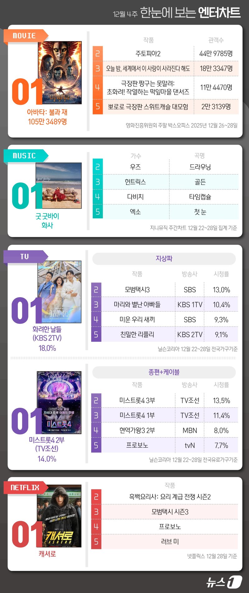 아바타3·화사·화려한날들·미스트롯4·캐셔로, 1위 [한눈에 보는 엔터차트]