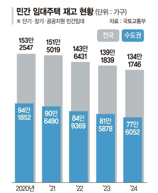 "전월세 20만가구 증발했다"...섬뜩한 경고, 규제에 갇힌 민간 임대주택