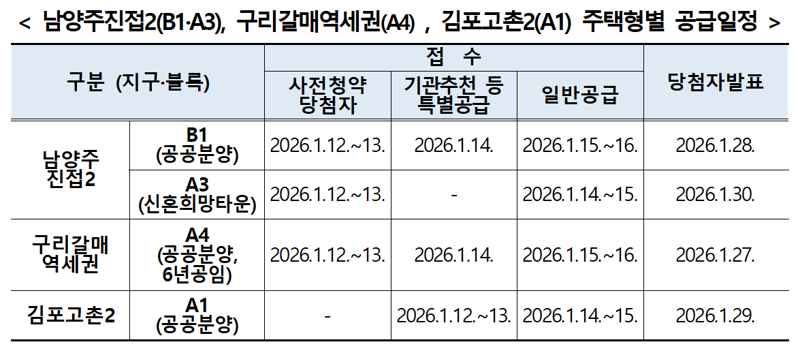 남양주진접2(B1·A3), 구리갈매역세권(A4) , 김포고촌2(A1) 주택형별 공급일정. LH 제공