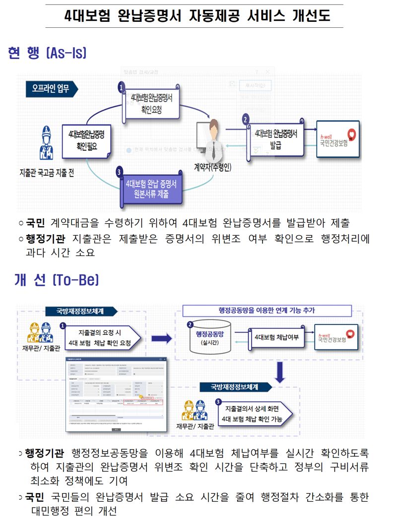 4대보험 완납증명서 자동제공 서비스 개선도. 국방부 제공