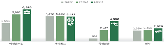 울산 외국인 비자별 분포.