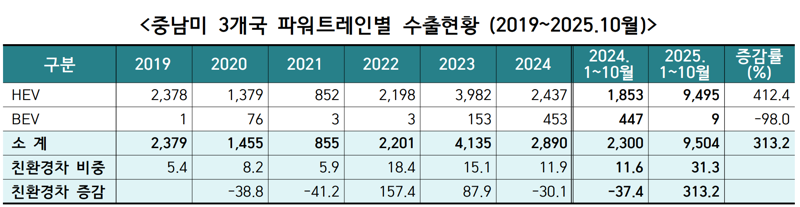 한국자동차모빌리티산업협회(KAMA) 제공.