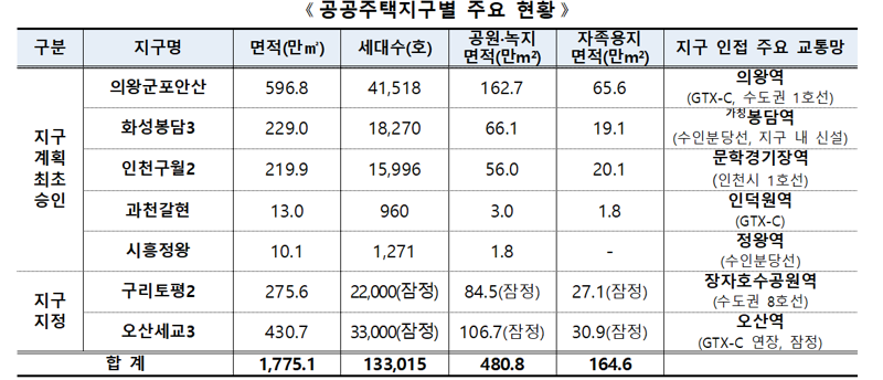 공공주택지구별 주요 현황. 국토부 제공