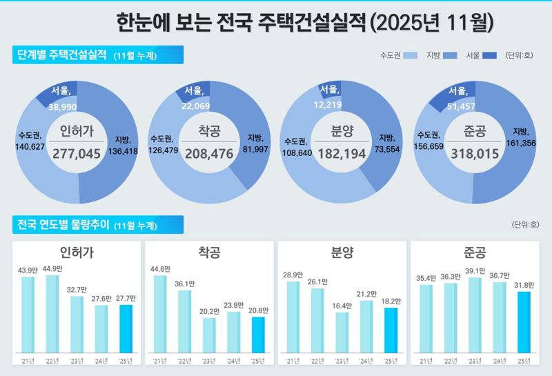 전국 주택 건설 실적. 국토부 제공