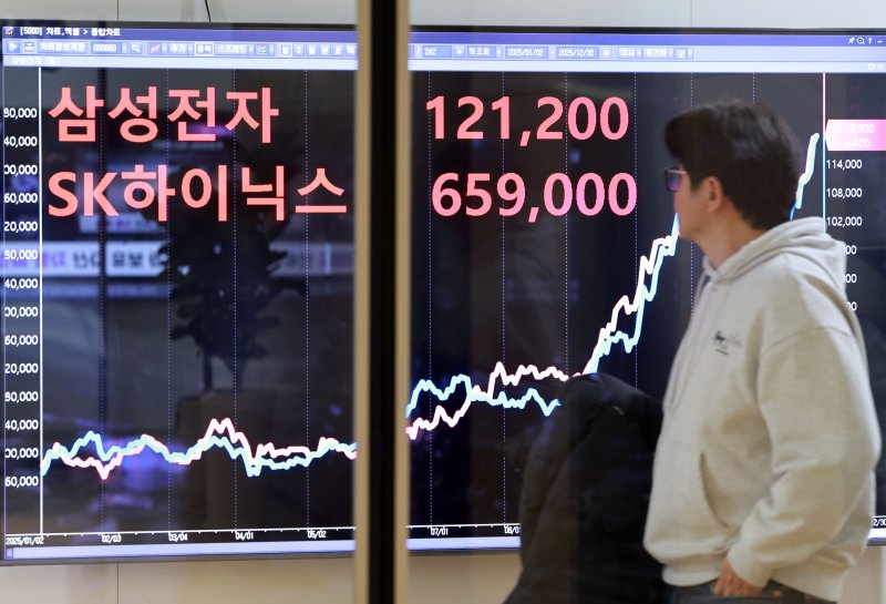 삼성전자·SK하이닉스 연일 최고가 경신삼성전자 주가가 30일 장중 사상 처음으로 '12만전자'를 기록했다. SK하이닉스도 66만원에 바짝 다가서며 역대 최고가를 새로 썼다. 이날 서울 종로구 연합인포맥스에 설치된 모니터에 삼성전자와 SK하이닉스 장중 최고가가 표시되고 있다. 연합뉴스