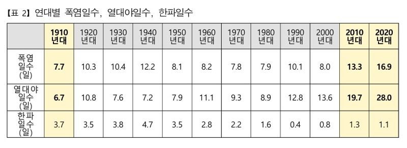 기상청 제공