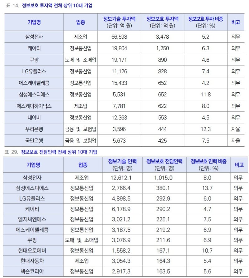 "많다고 잘한다는 건 아냐" 보안 투자의 역설…상위 5위 기업 중 4곳 털렸다
