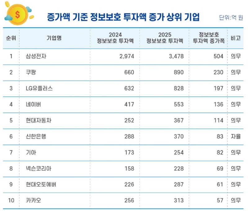 "많다고 잘한다는 건 아냐" 보안 투자의 역설…상위 5위 기업 중 4곳 털렸다