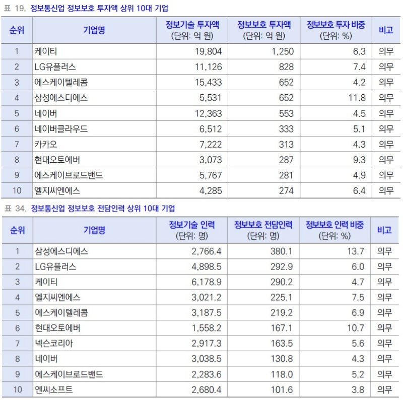 "많다고 잘한다는 건 아냐" 보안 투자의 역설…상위 5위 기업 중 4곳 털렸다