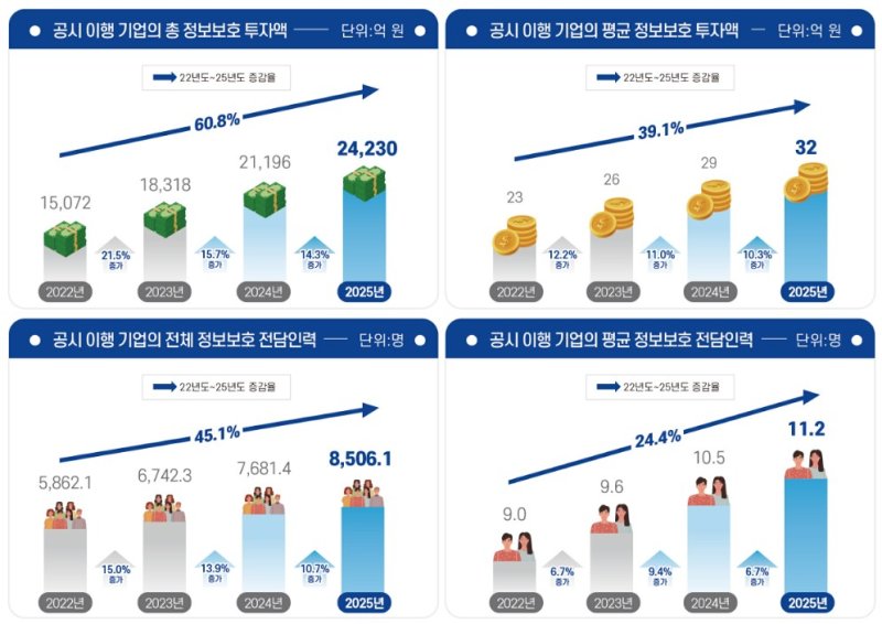 "많다고 잘한다는 건 아냐" 보안 투자의 역설…상위 5위 기업 중 4곳 털렸다